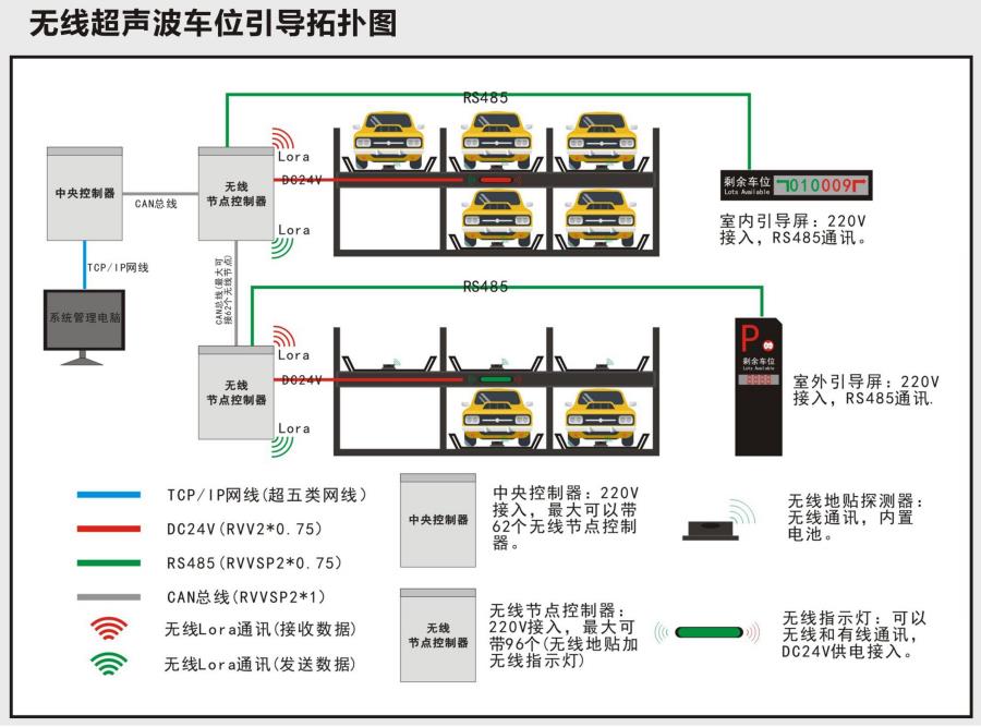 立體車(chē)庫無(wú)線(xiàn)超聲波車(chē)位誘導